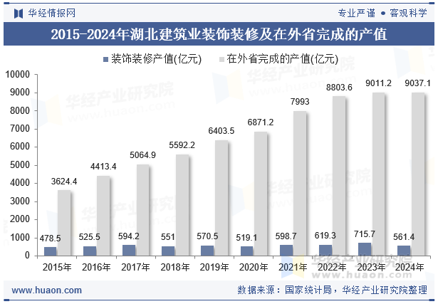 2015-2024年湖北建筑业装饰装修及在外省完成的产值