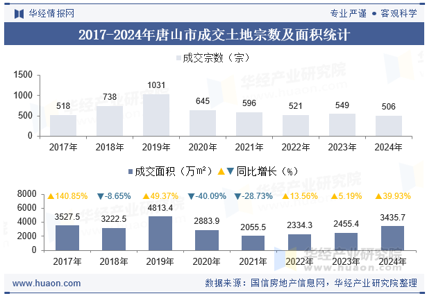 2017-2024年唐山市成交土地宗数及面积统计