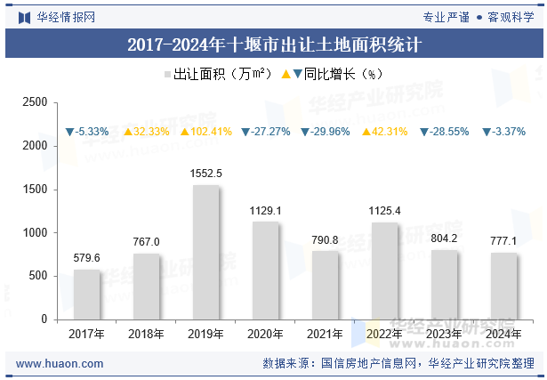 2017-2024年十堰市出让土地面积统计