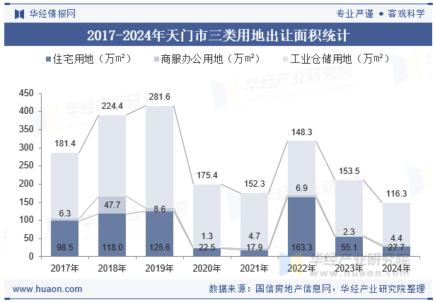 2017-2024年天门市三类用地出让面积统计