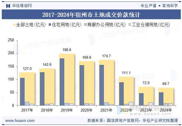 2017-2024年宿州市土地成交价款统计