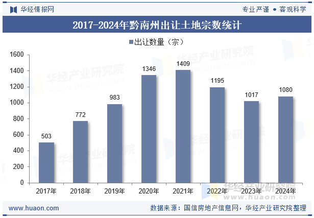 2017-2024年黔南州出让土地宗数统计