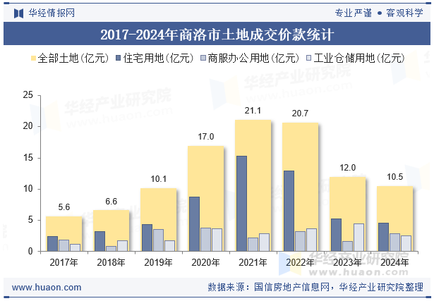 2017-2024年商洛市土地成交价款统计