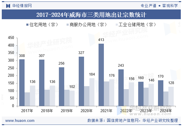 2017-2024年威海市三类用地出让宗数统计