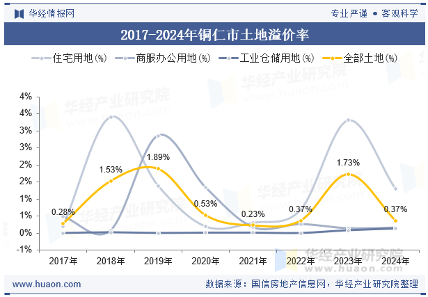 2017-2024年铜仁市土地溢价率