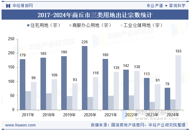 2017-2024年商丘市三类用地出让宗数统计