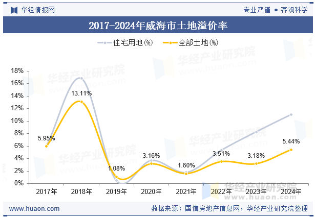 2017-2024年威海市土地溢价率
