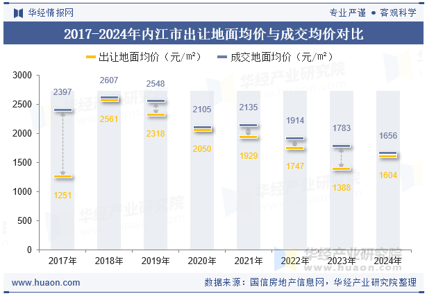 2017-2024年内江市出让地面均价与成交均价对比