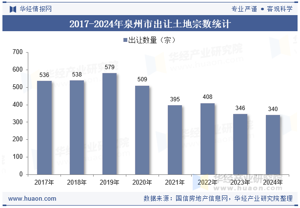 2017-2024年泉州市出让土地宗数统计