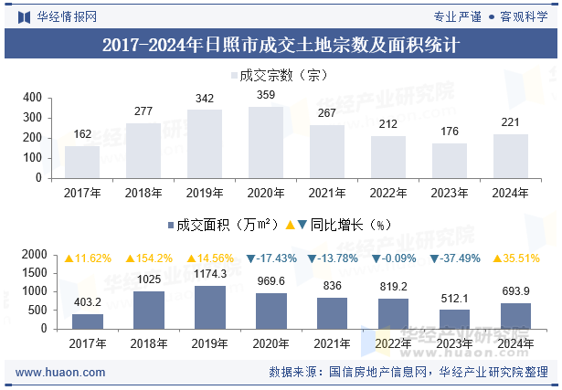 2017-2024年日照市成交土地宗数及面积统计