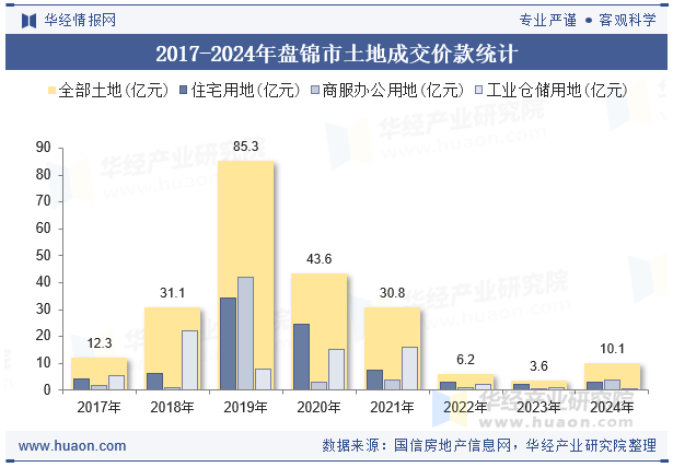 2017-2024年盘锦市土地成交价款统计