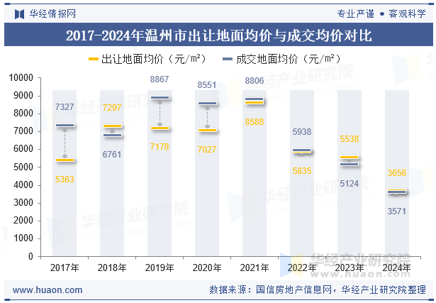 2017-2024年温州市出让地面均价与成交均价对比