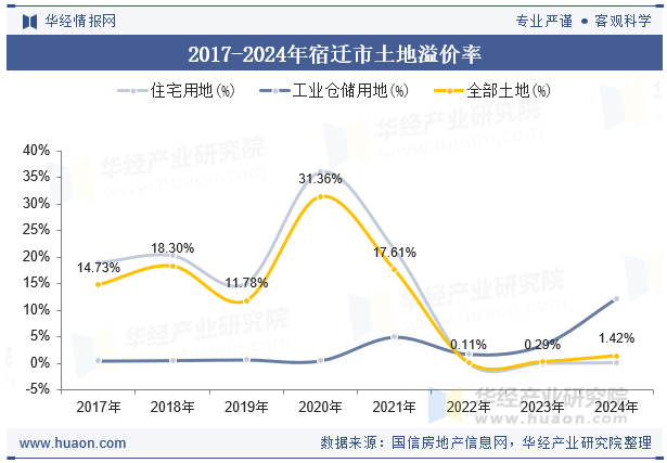 2017-2024年宿迁市土地溢价率