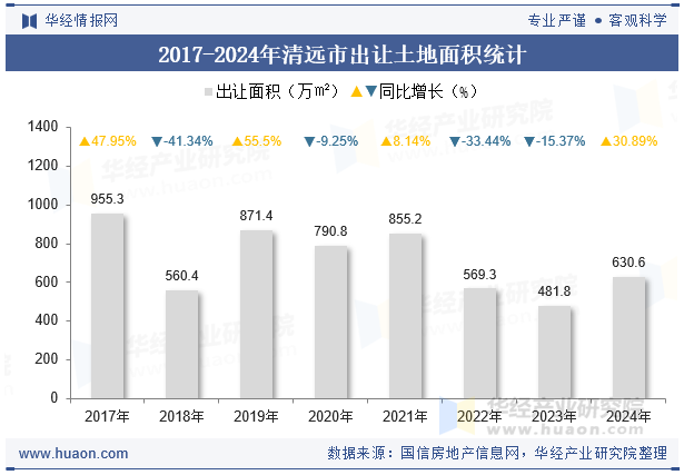 2017-2024年清远市出让土地面积统计