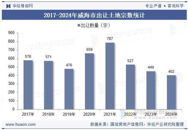 2017-2024年威海市出让土地宗数统计