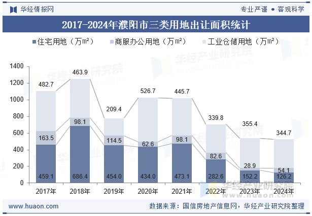 2017-2024年濮阳市三类用地出让面积统计