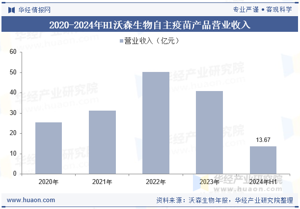 2020-2024年H1沃森生物自主疫苗产品营业收入