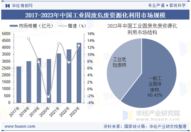 2017-2023年中国工业固废危废资源化利用市场规模