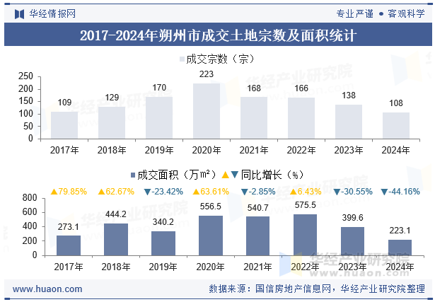 2017-2024年朔州市成交土地宗数及面积统计
