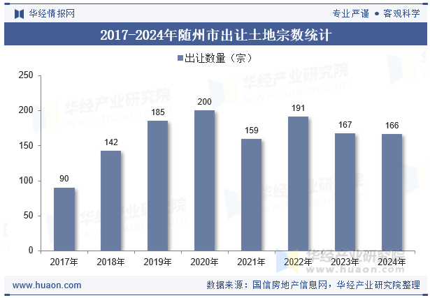 2017-2024年随州市出让土地宗数统计