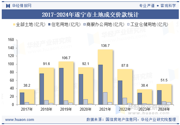 2017-2024年遂宁市土地成交价款统计
