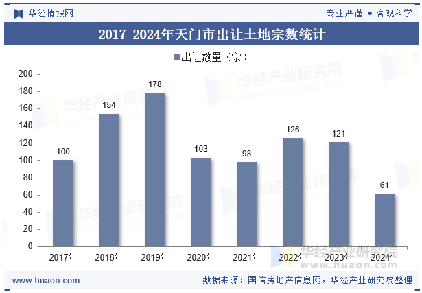 2017-2024年天门市出让土地宗数统计