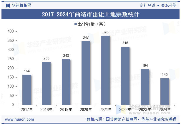 2017-2024年曲靖市出让土地宗数统计