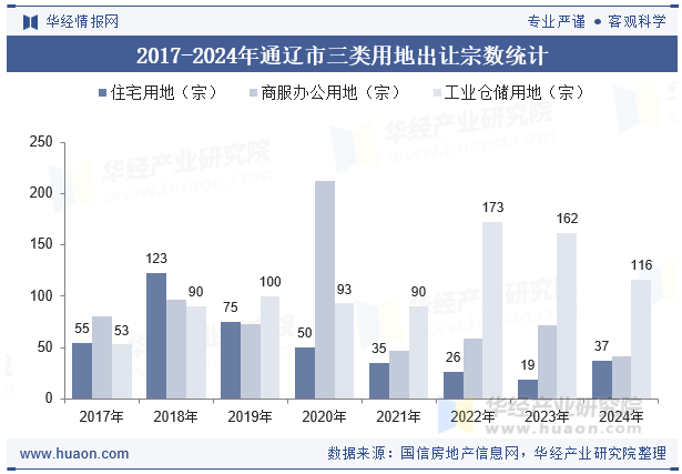 2017-2024年通辽市三类用地出让宗数统计