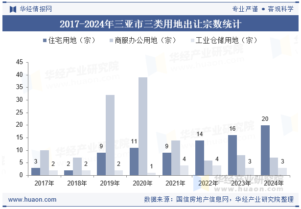 2017-2024年三亚市三类用地出让宗数统计