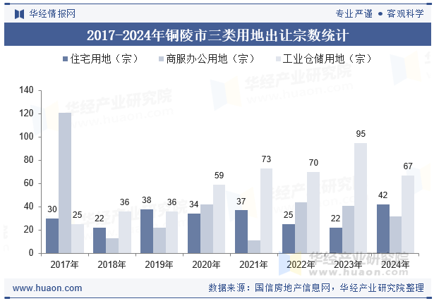 2017-2024年铜陵市三类用地出让宗数统计