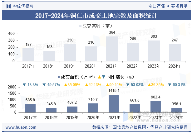 2017-2024年铜仁市成交土地宗数及面积统计
