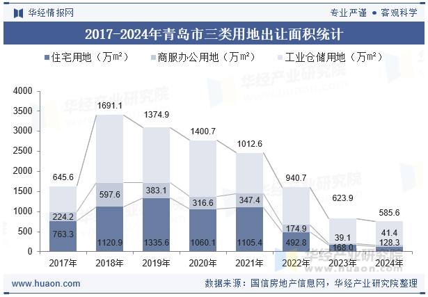 2017-2024年青岛市三类用地出让面积统计