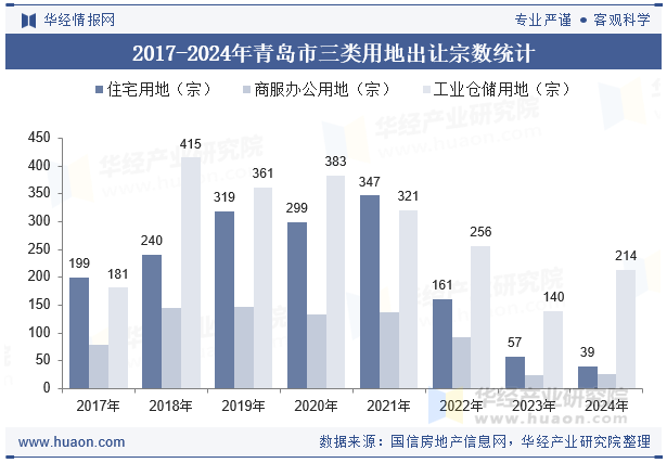 2017-2024年青岛市三类用地出让宗数统计