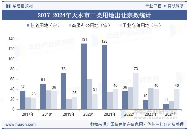 2017-2024年天水市三类用地出让宗数统计