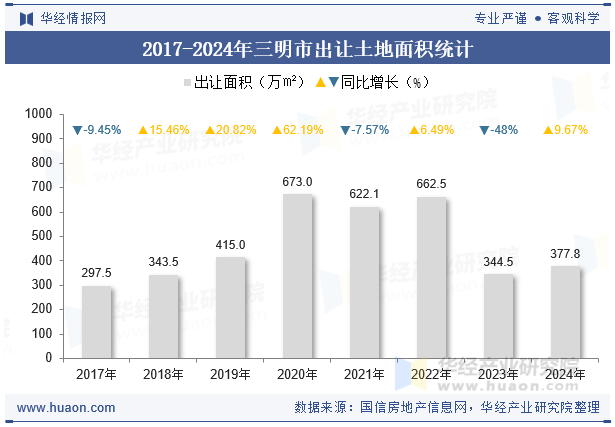 2017-2024年三明市出让土地面积统计