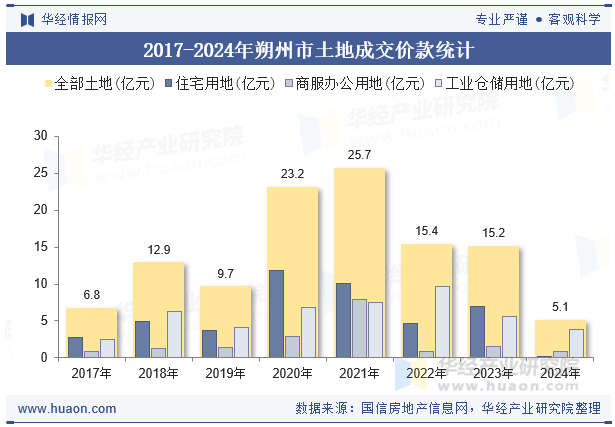 2017-2024年朔州市土地成交价款统计