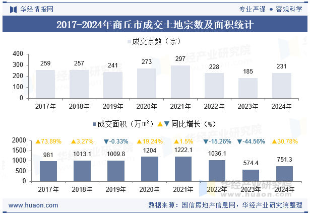 2017-2024年商丘市成交土地宗数及面积统计