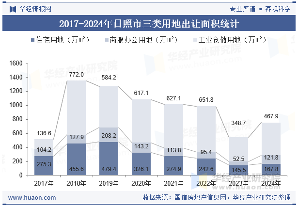 2017-2024年日照市三类用地出让面积统计