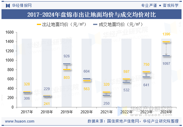 2017-2024年盘锦市出让地面均价与成交均价对比