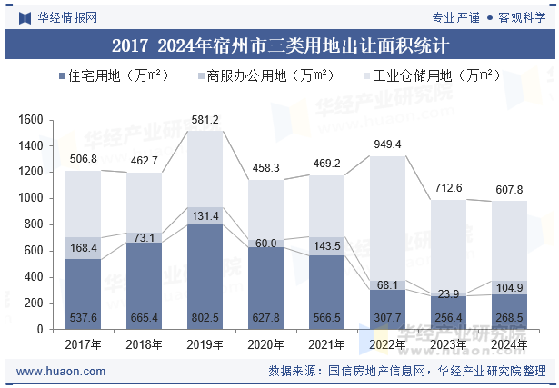 2017-2024年宿州市三类用地出让面积统计