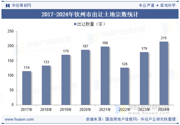 2017-2024年钦州市出让土地宗数统计