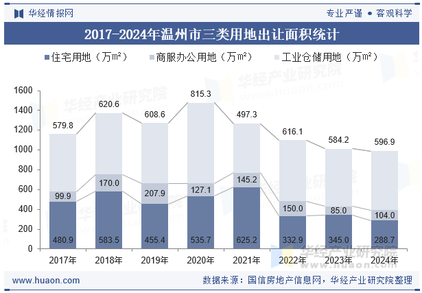 2017-2024年温州市三类用地出让面积统计