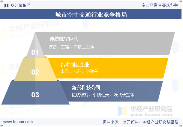 2022年中国城市空中交通行业企业竞争格局