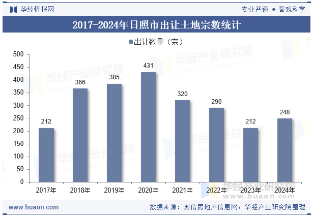 2017-2024年日照市出让土地宗数统计