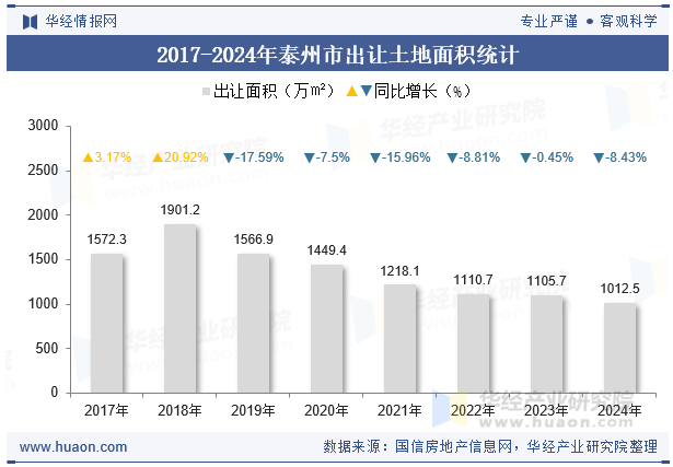 2017-2024年泰州市出让土地面积统计