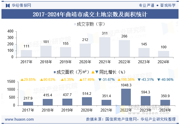 2017-2024年曲靖市成交土地宗数及面积统计