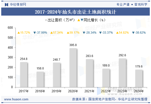 2017-2024年汕头市出让土地面积统计