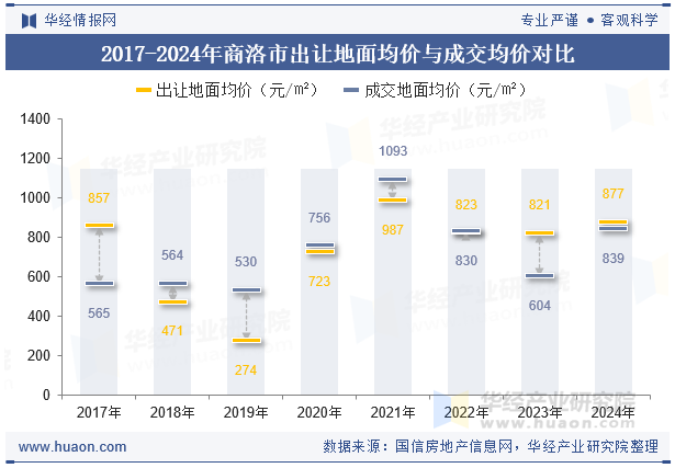 2017-2024年商洛市出让地面均价与成交均价对比