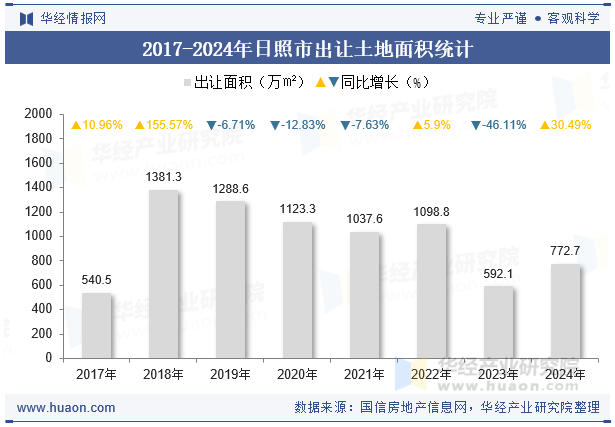 2017-2024年日照市出让土地面积统计