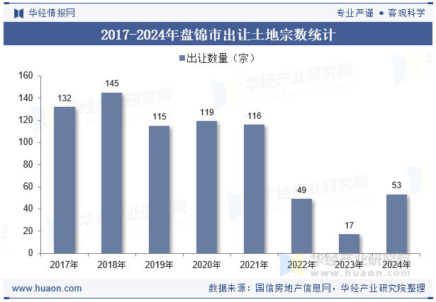 2017-2024年盘锦市出让土地宗数统计